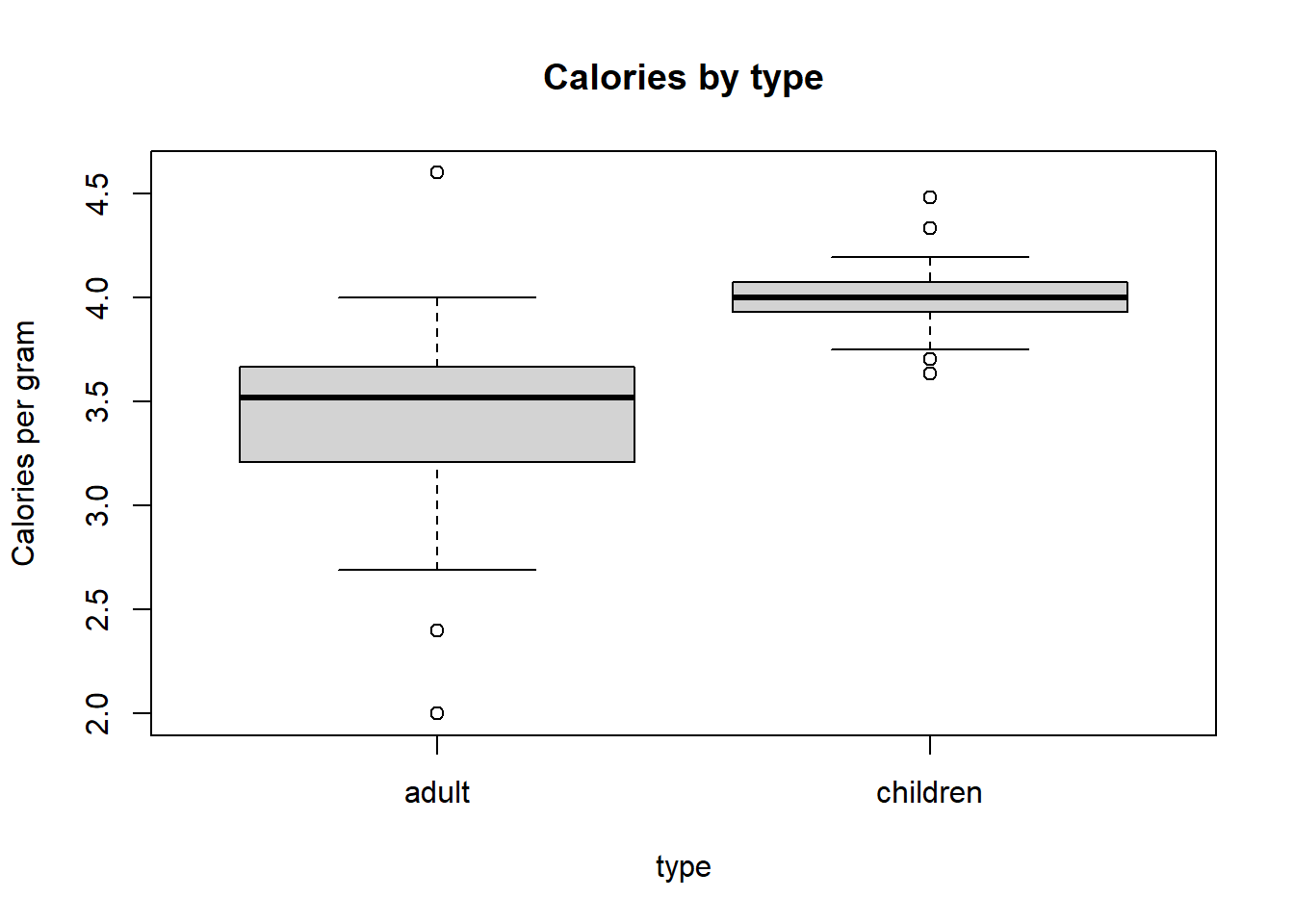 Distributions of calories per gram by cereal type