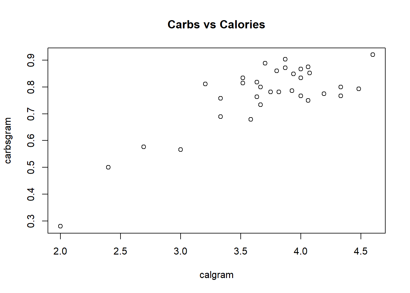 Calories vs. Carbs per gram