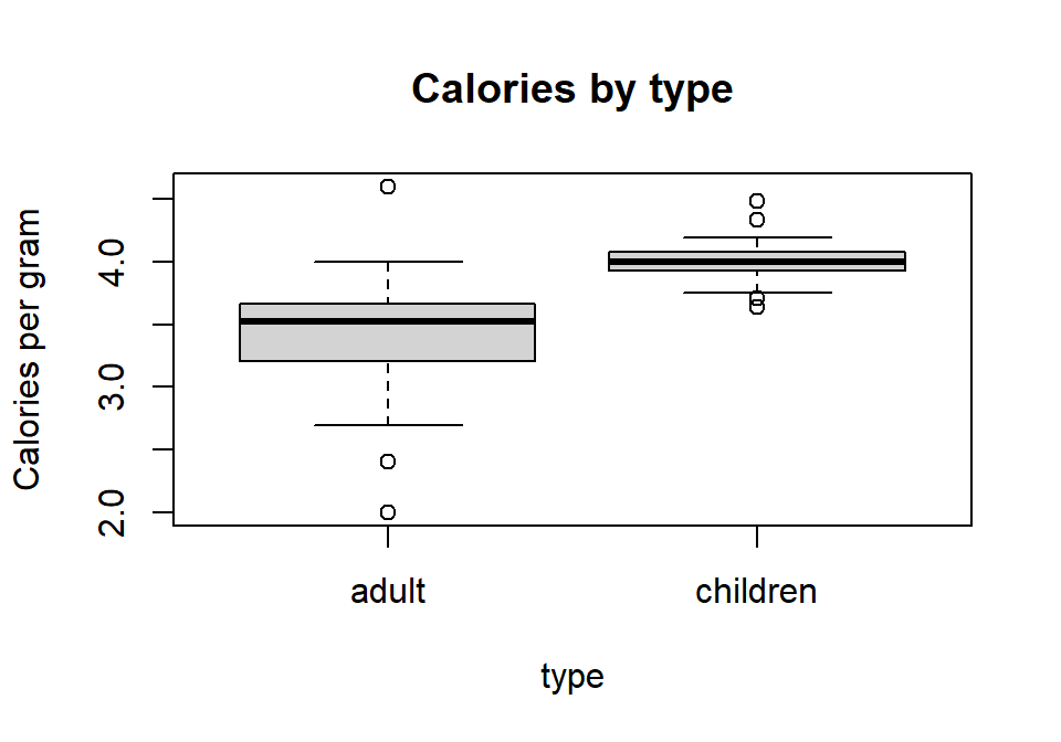 Distributions of calories per gram by cereal type