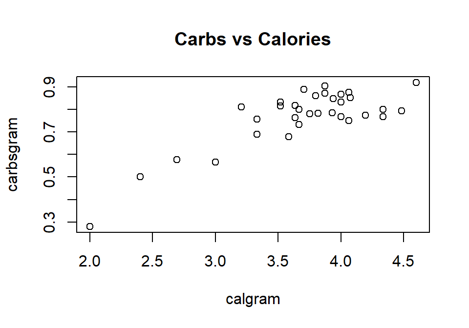 Calories vs. Carbs per gram