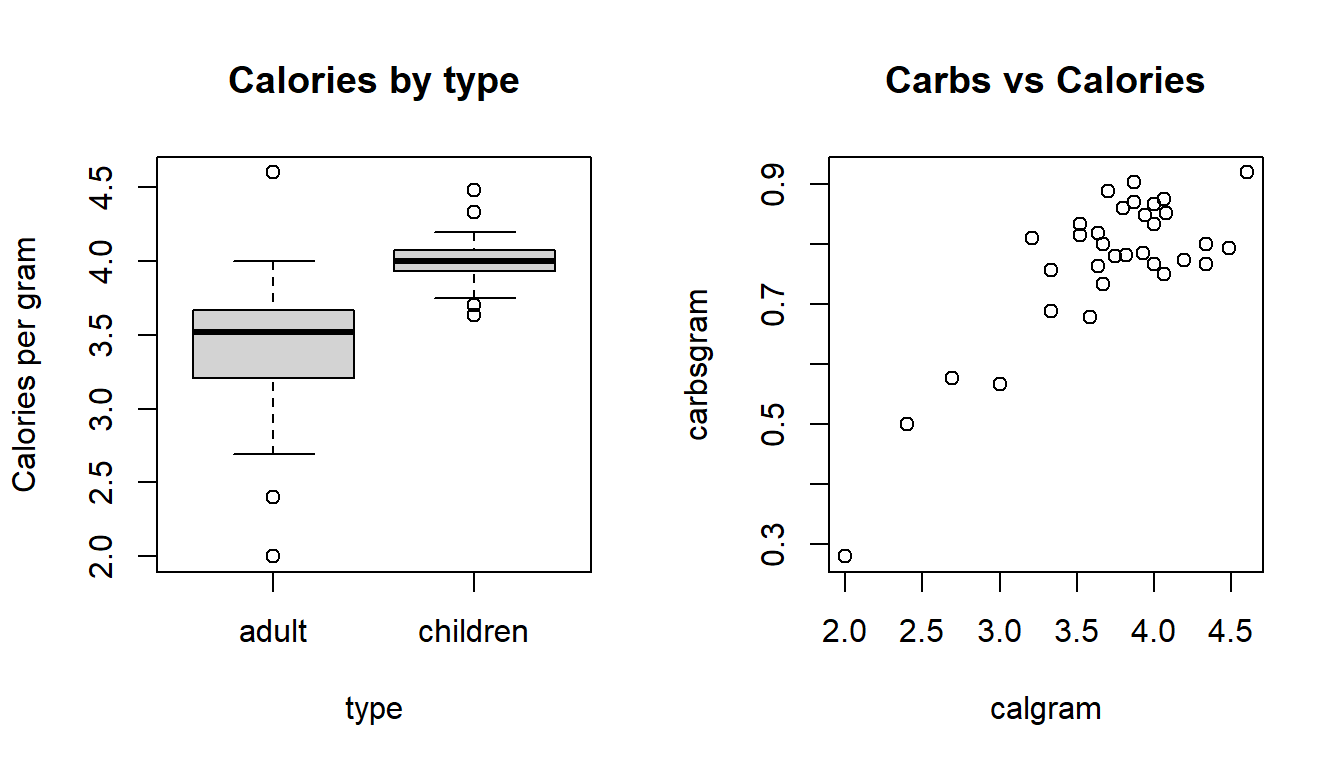 Distribution of calories per gram  by cereal type and calories vs. carbs per gram.