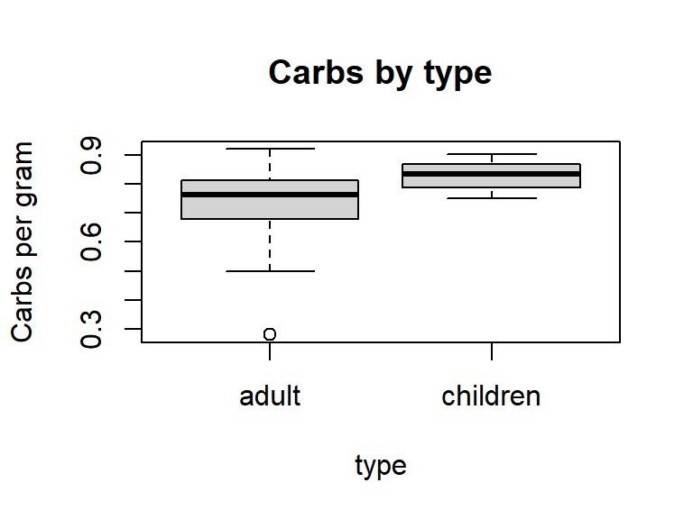 Distributions of calories per gram and shelf placement by cereal type